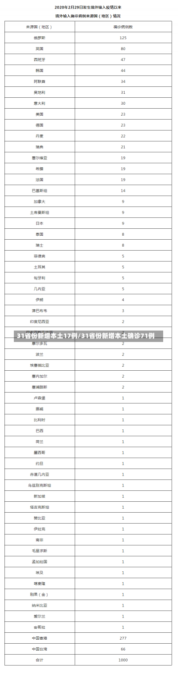 31省份新增本土17例/31省份新增本土确诊71例