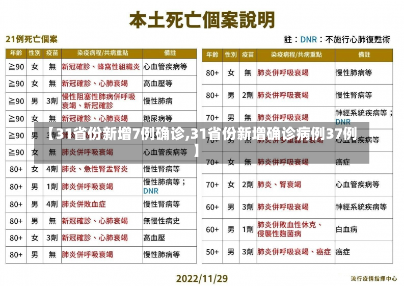 【31省份新增7例确诊,31省份新增确诊病例37例】