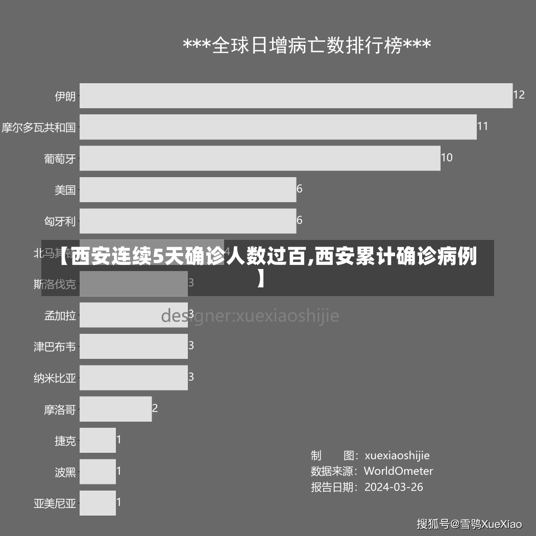 【西安连续5天确诊人数过百,西安累计确诊病例】