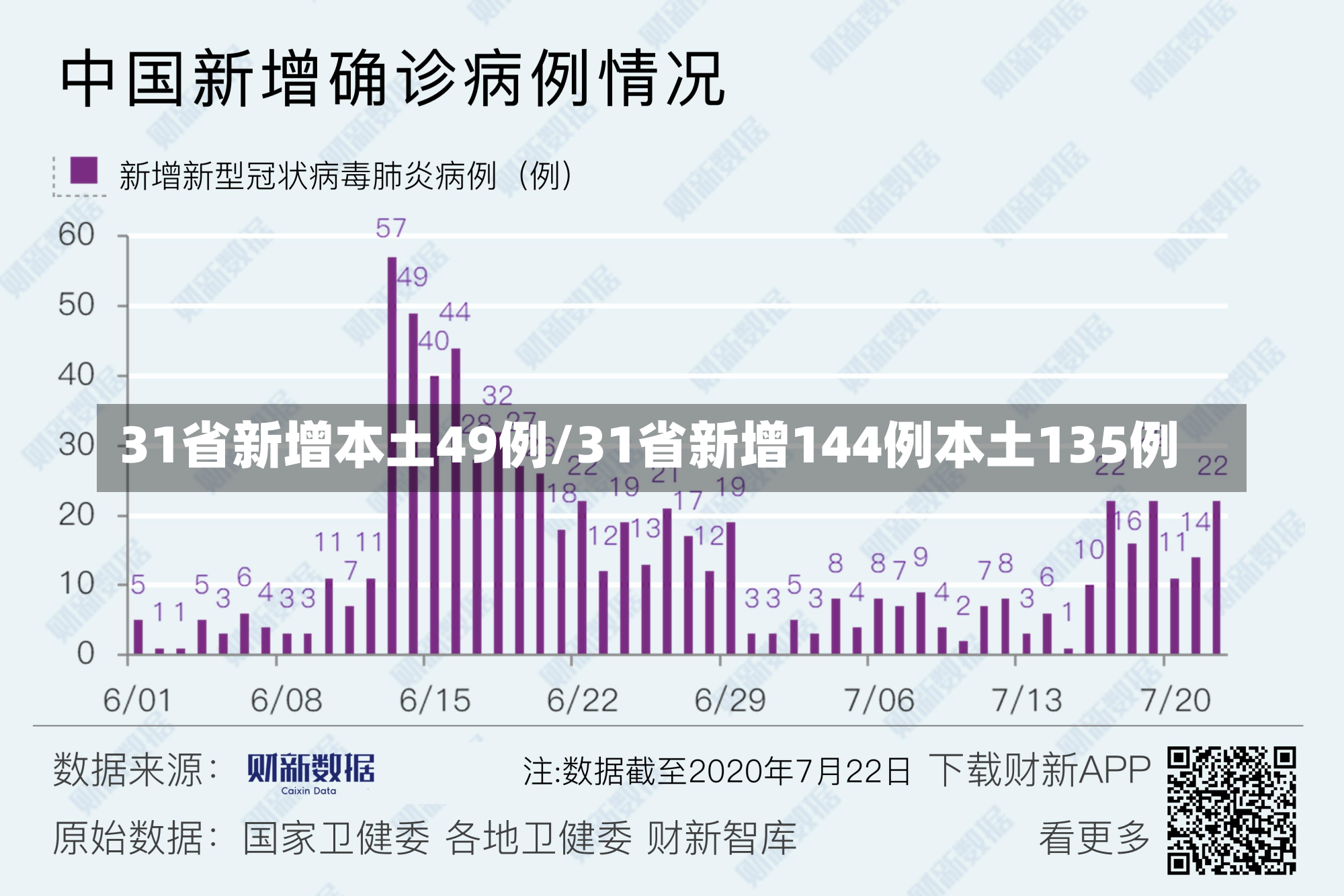 31省新增本土49例/31省新增144例本土135例