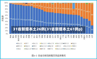 31省新增本土26例(31省新增本土61例p)