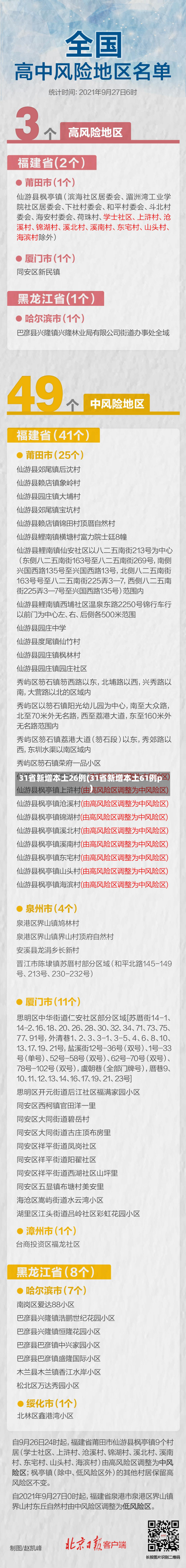 31省新增本土26例(31省新增本土61例p)