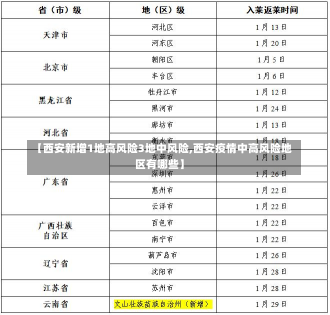 【西安新增1地高风险3地中风险,西安疫情中高风险地区有哪些】