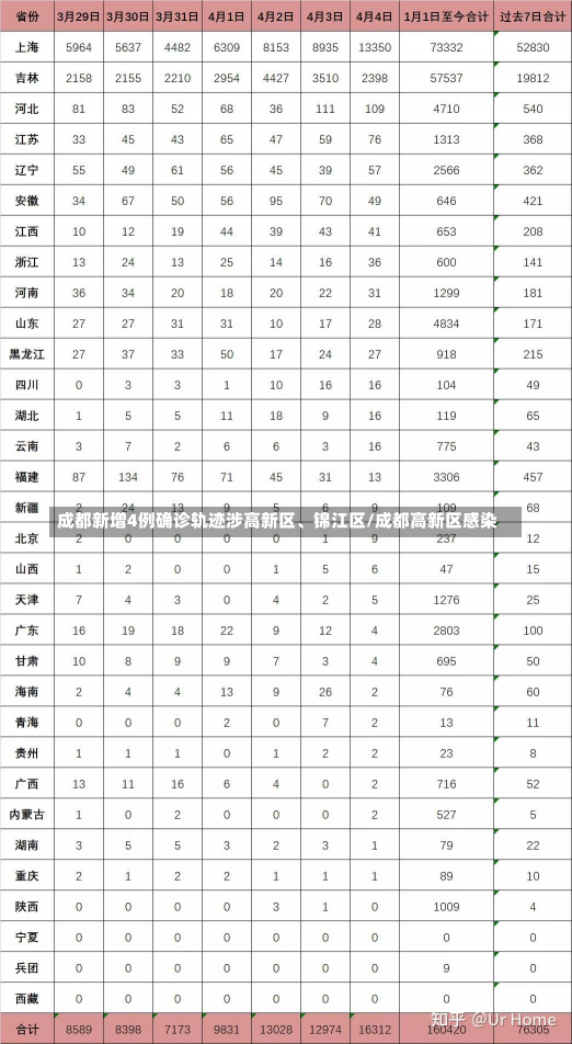 成都新增4例确诊轨迹涉高新区、锦江区/成都高新区感染