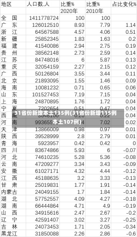 31省份新增本土135例(31省份新增115例本土107例)