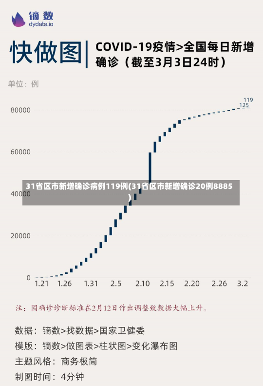 31省区市新增确诊病例119例(31省区市新增确诊20例8885)