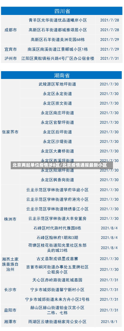 北京两起单位疫情涉8区/北京疫情通报最新小区