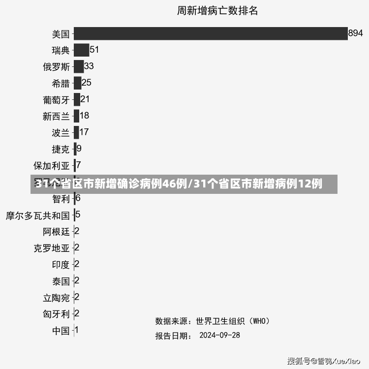 31个省区市新增确诊病例46例/31个省区市新增病例12例