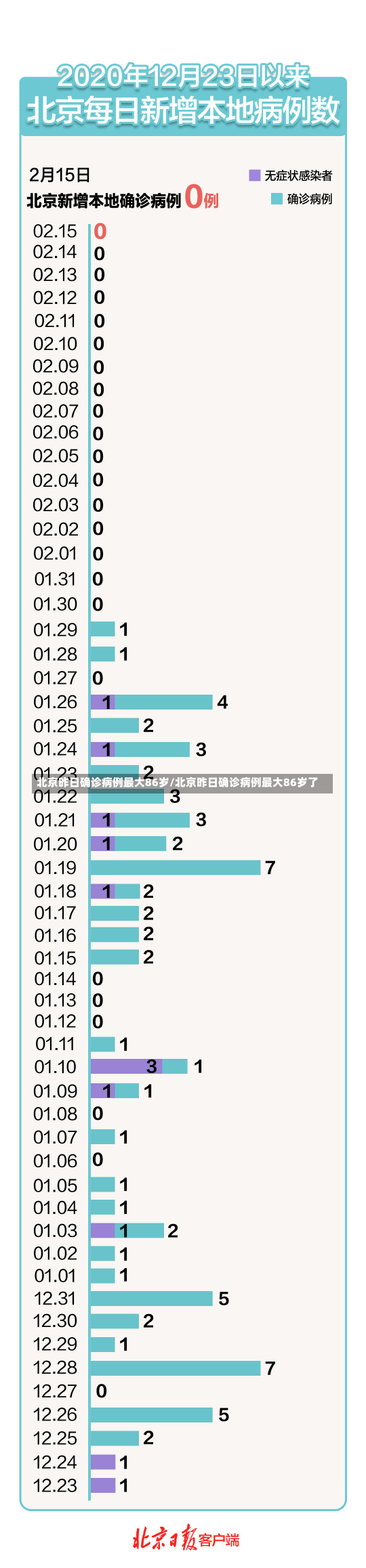 北京昨日确诊病例最大86岁/北京昨日确诊病例最大86岁了