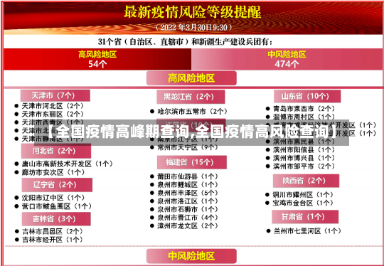 【全国疫情高峰期查询,全国疫情高风险查询】