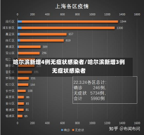 哈尔滨新增4例无症状感染者/哈尔滨新增3例无症状感染者