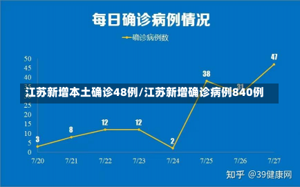 江苏新增本土确诊48例/江苏新增确诊病例840例