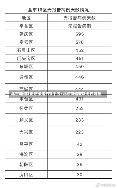 北京新增3例感染者在3个区/北京新增的3例在哪里