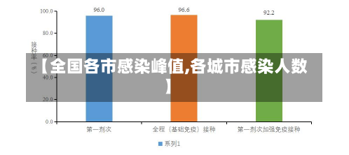 【全国各市感染峰值,各城市感染人数】