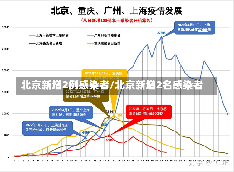 北京新增2例感染者/北京新增2名感染者