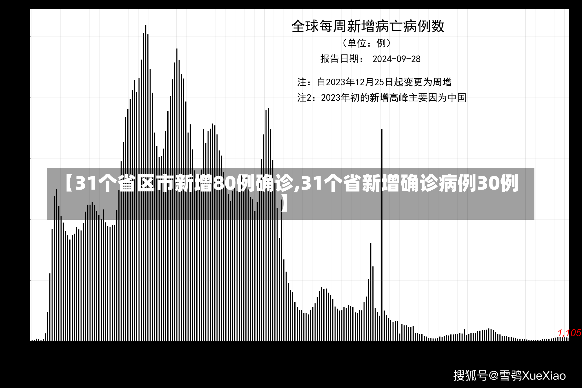 【31个省区市新增80例确诊,31个省新增确诊病例30例】