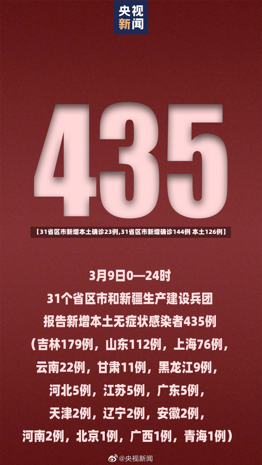 【31省区市新增本土确诊23例,31省区市新增确诊144例 本土126例】