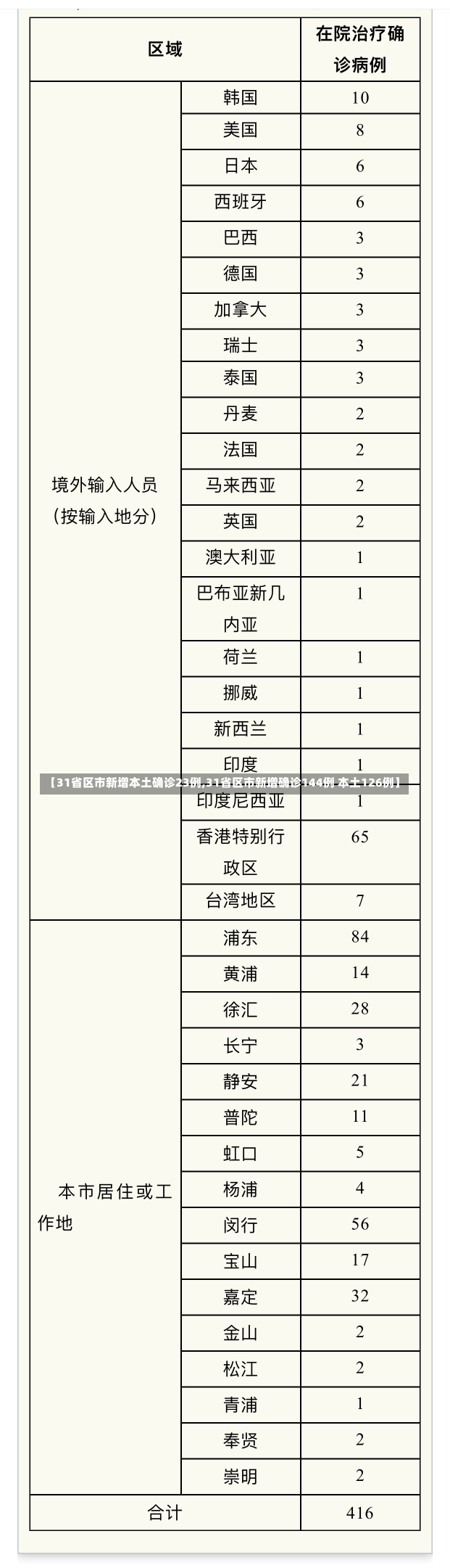 【31省区市新增本土确诊23例,31省区市新增确诊144例 本土126例】