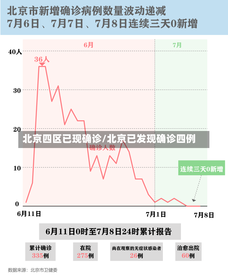 北京四区已现确诊/北京已发现确诊四例