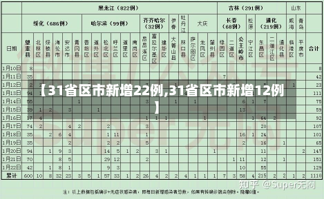 【31省区市新增22例,31省区市新增12例】