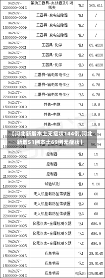 【河北新增本土无症状144例,河北新增51例本土69例无症状】